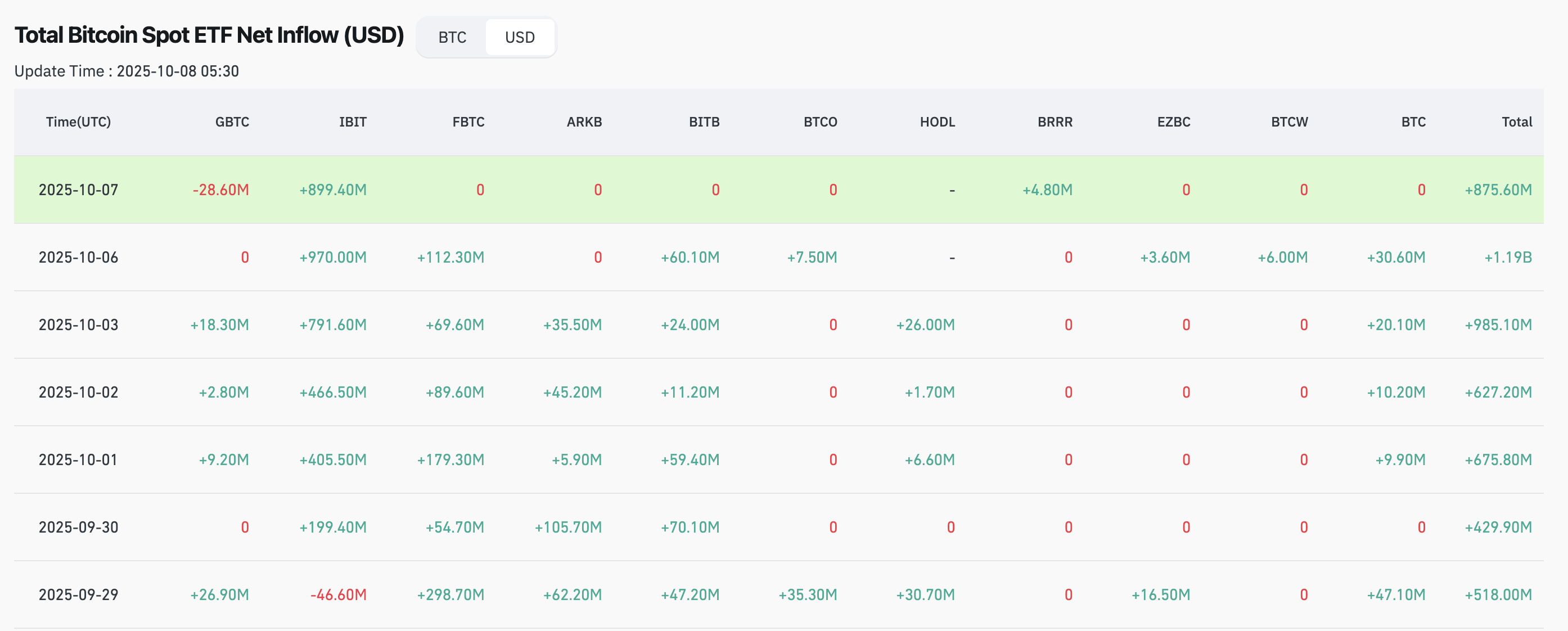 Principales ETF que de Bitcoin. IBIT, de BlackRock, a la cabeza. 